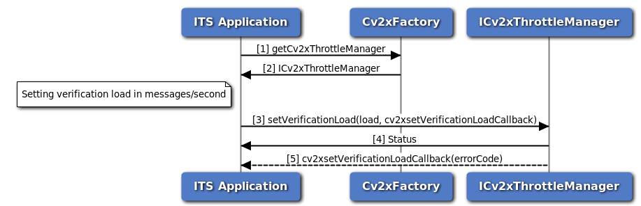 C-V2X Throttle Manager Set Verification Load Call Flow