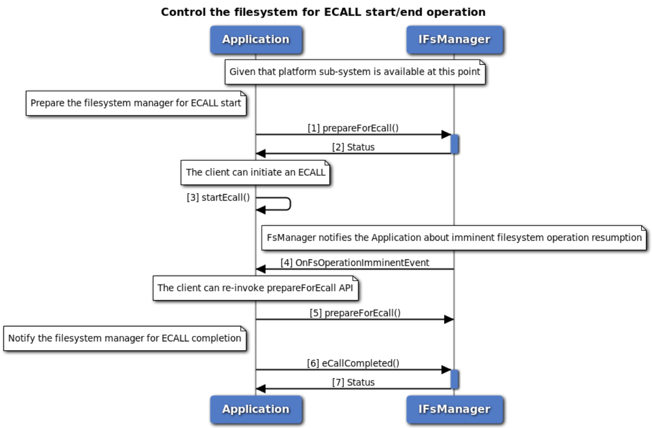 Control the filesystem for ECALL operation call flow
