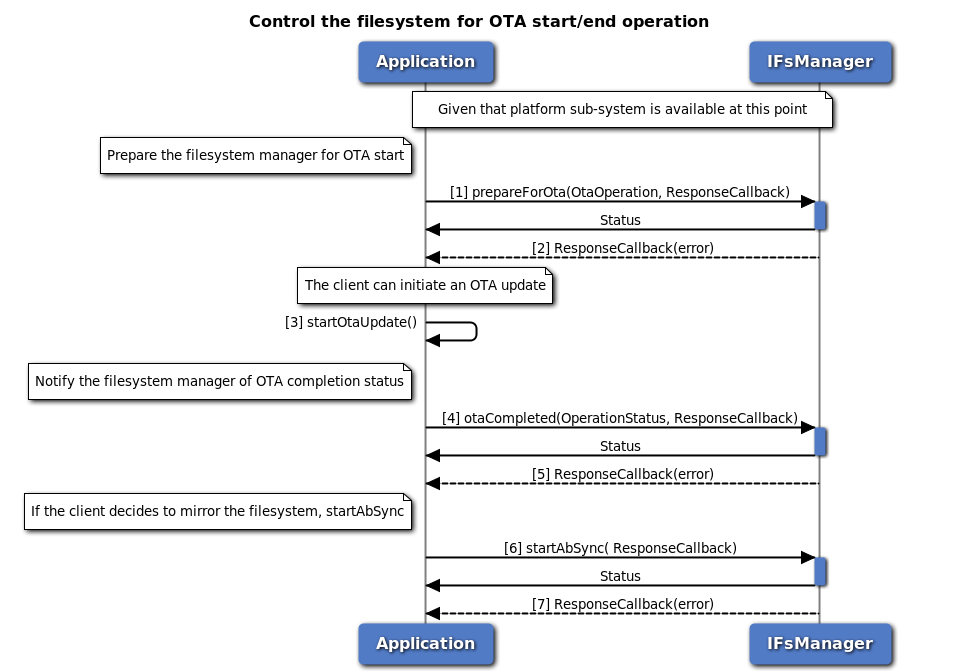 Control the filesystem for OTA operation call flow