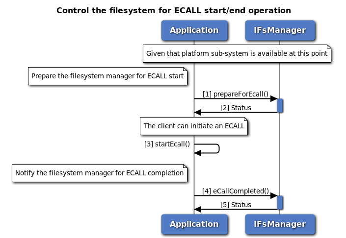Control the filesystem for ECALL operation call flow