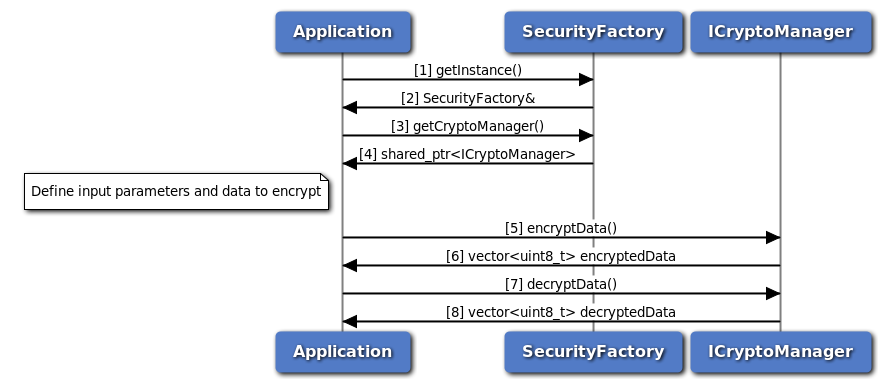 Call flow to encrypt and decrypt data