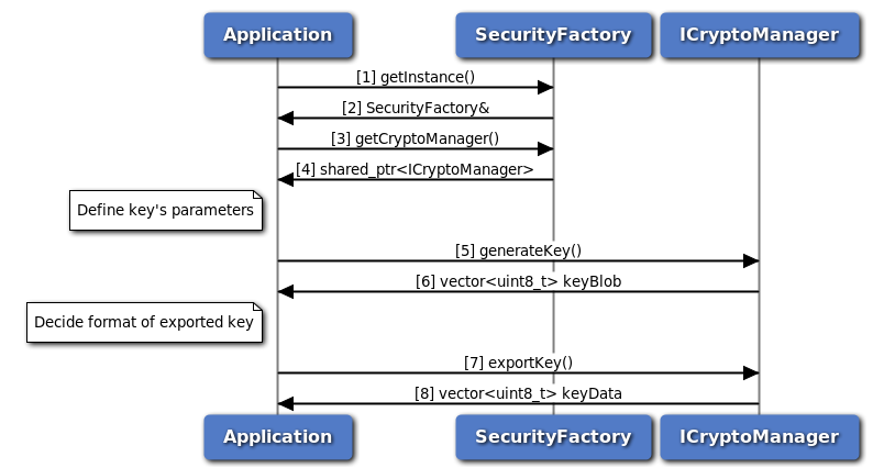 Call flow to generate and export key