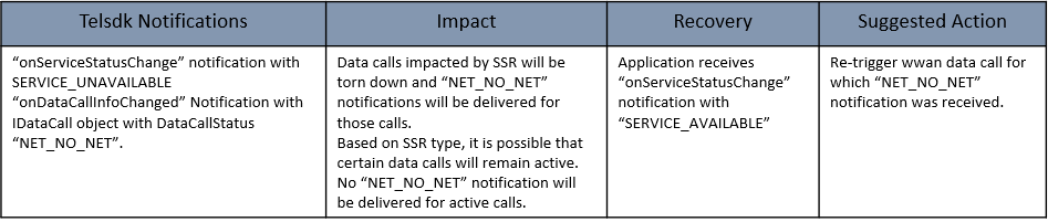 Data SSR and Recovery