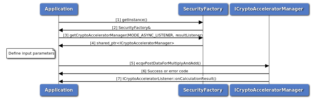 Call flow for ECQV calculation asynchronous listener mode