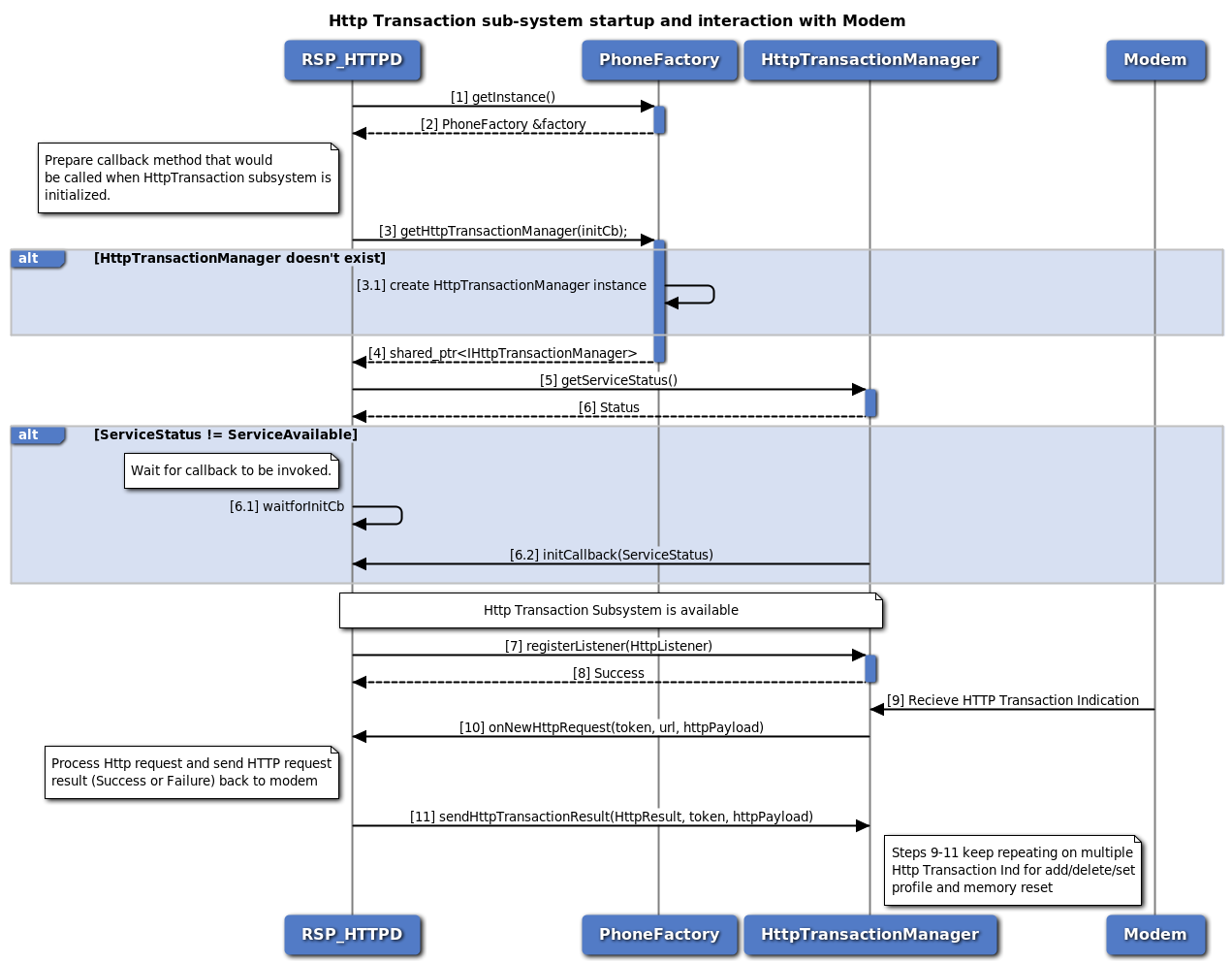 HttpTransaction subsystem readiness and handling of indication from modem call flow