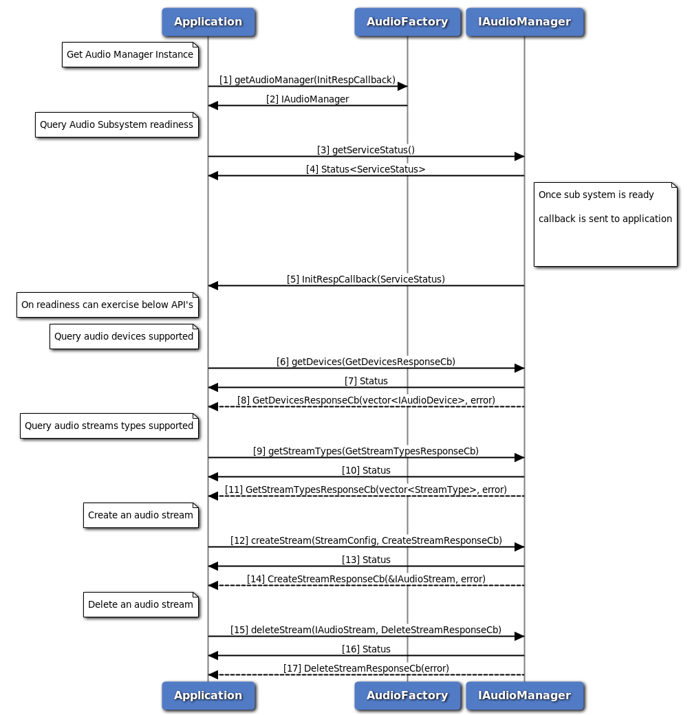 Audio Manager API call flow