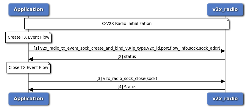 C-V2X Radio TX Event Flow Call Flow