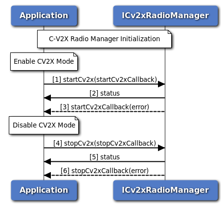 Start/Stop C-V2X Mode