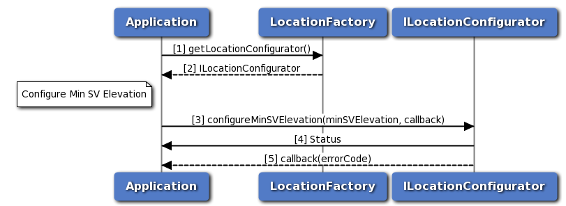 Call flow to configure min sv elevation