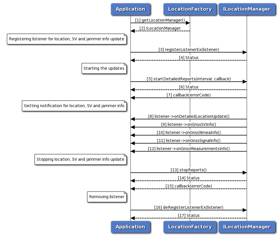 Call flow to register/remove listener for generating detailed reports