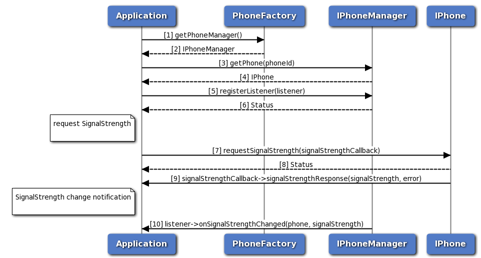 Signal strength call flow