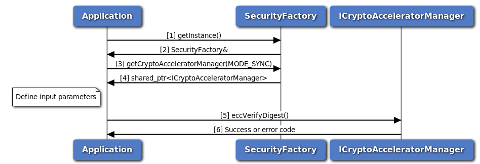 Call flow for signature verification synchronous mode