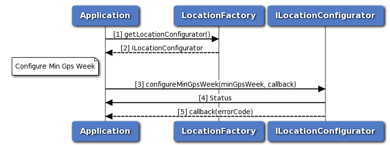 Call flow to configure min gps week