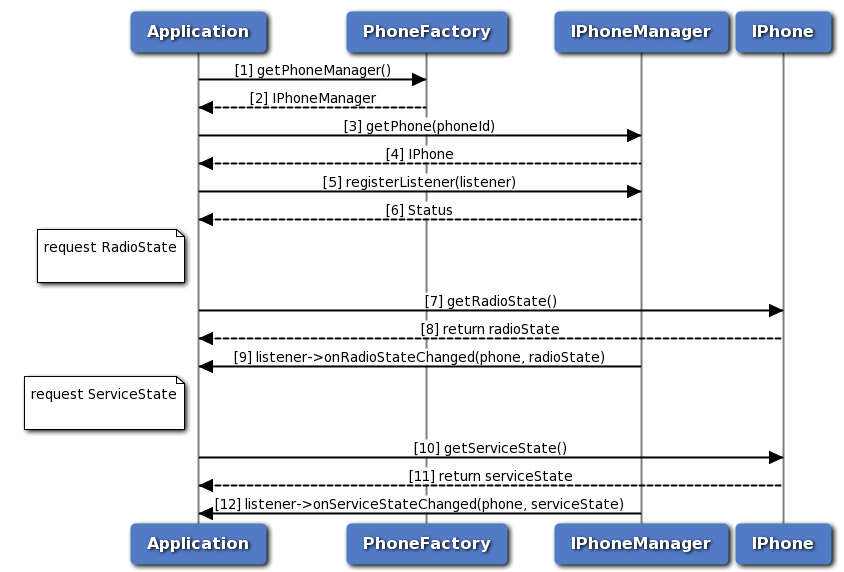 Radio and Service state call flow