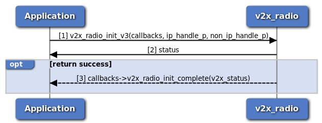 C-V2X Radio Initialization