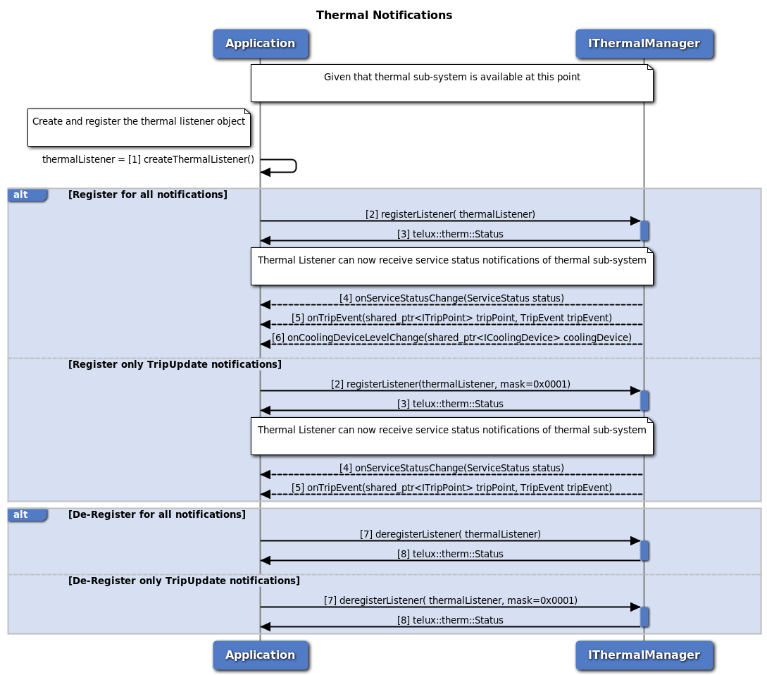 Call flow to register/remove listener for Thermal manager notifications