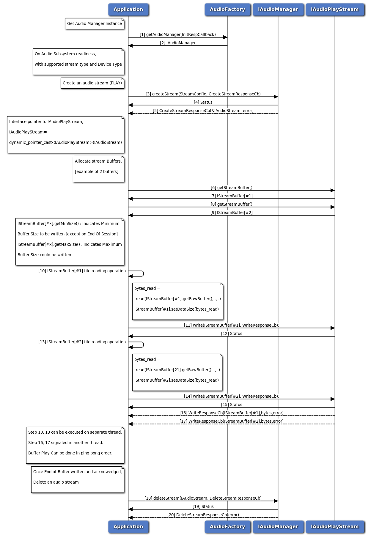 Audio Playback call flow