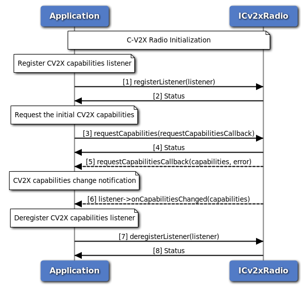 Get C-V2X Capabilities