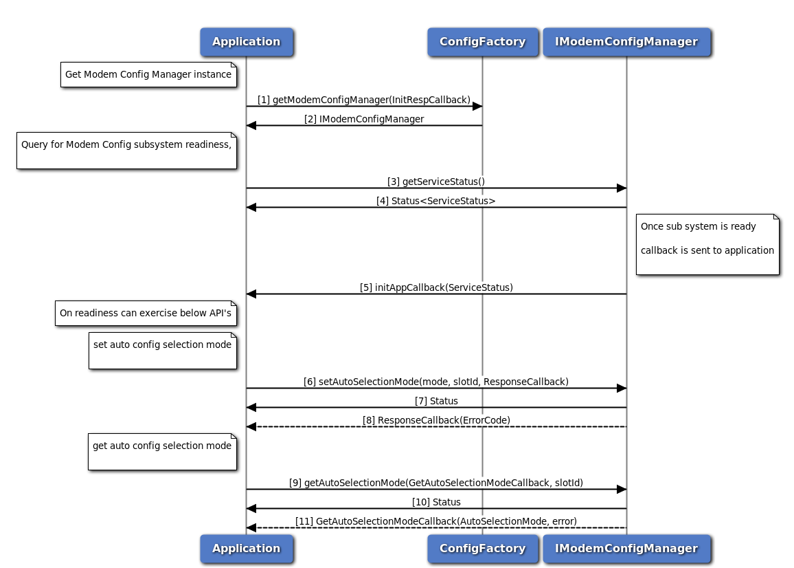 Modem Config get and set Auto Selection Mode Call Flow