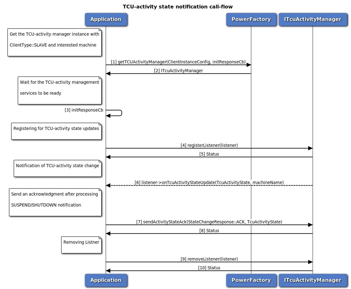 Call flow to register/remove listener for TCU-activity manager