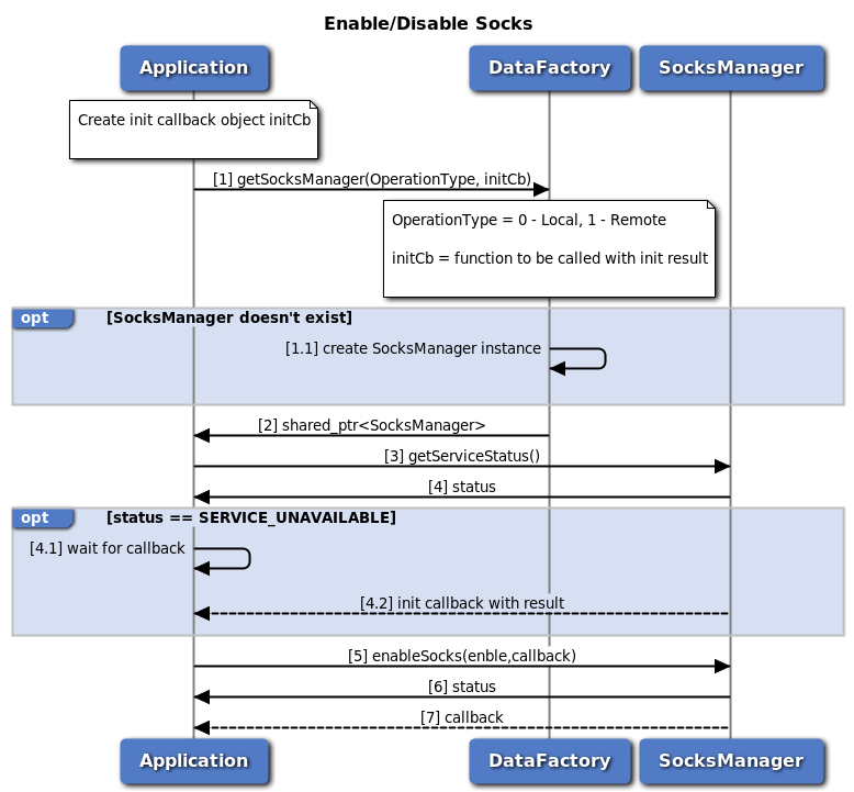 Socks Enablement in data Socks manager call flow