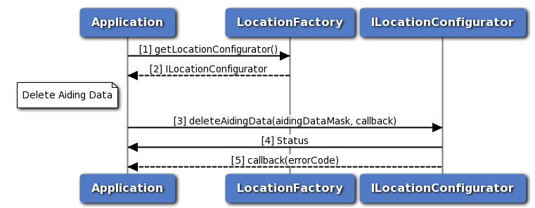 Call flow to delete specified data