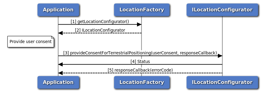 Call flow to provide user consent for terrestrial positioning