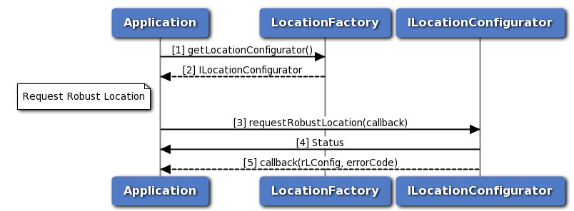 Call flow to request robust location