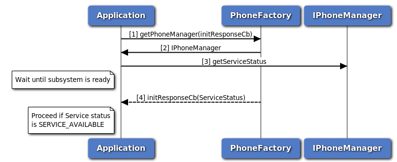 Phone manager initialization