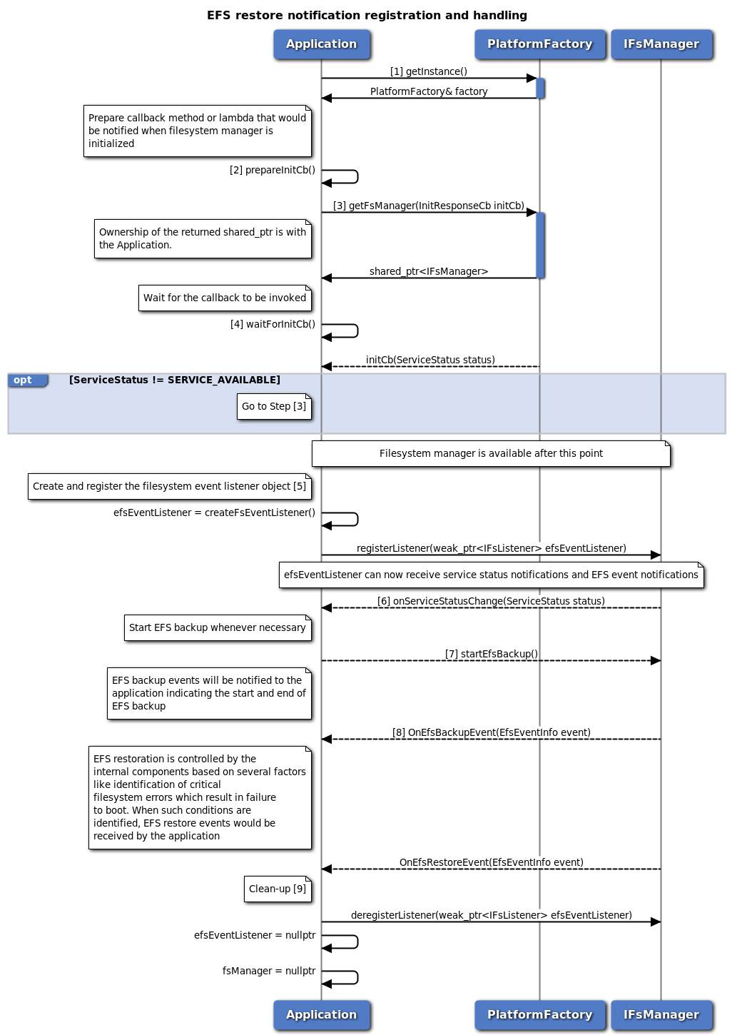 EFS restore notification registration and handling call flow