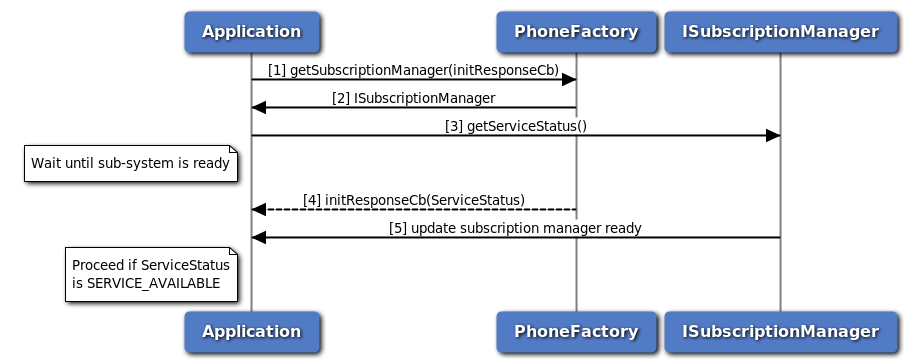 Subscription initialization call flow
