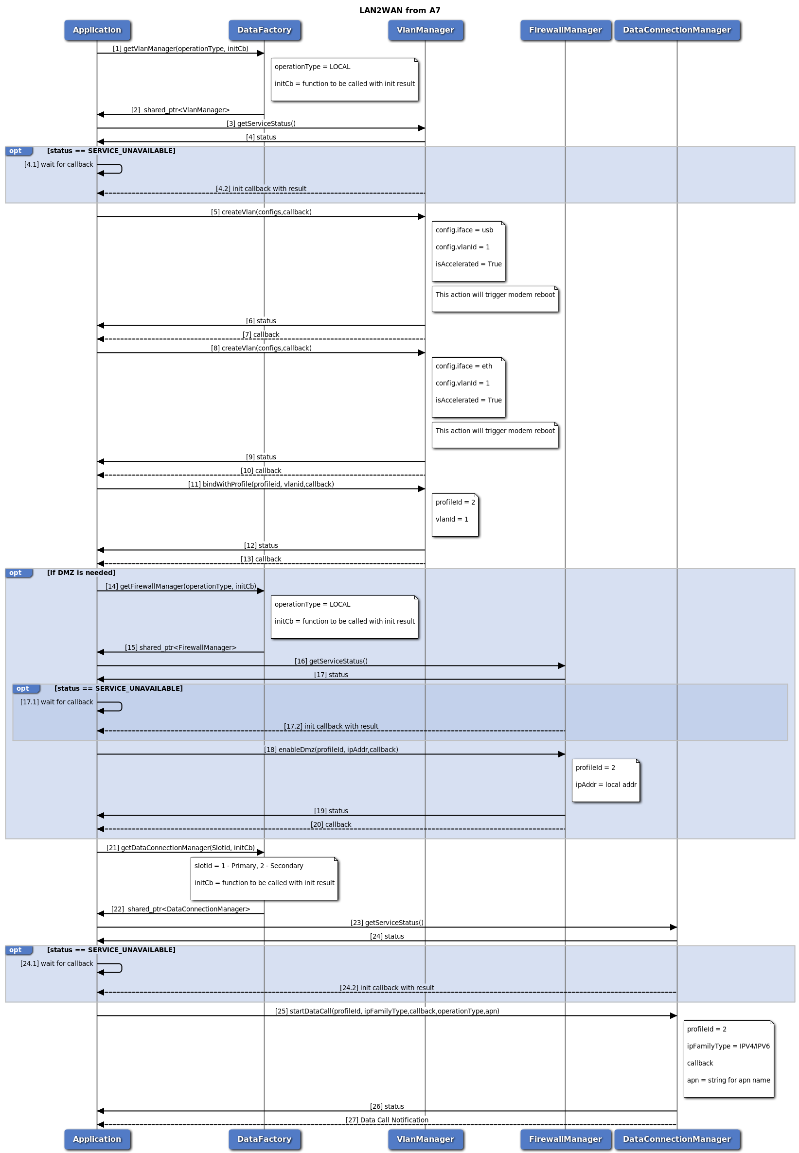 LAN to WAN VLAN Configuration Usecase from A7 call flow