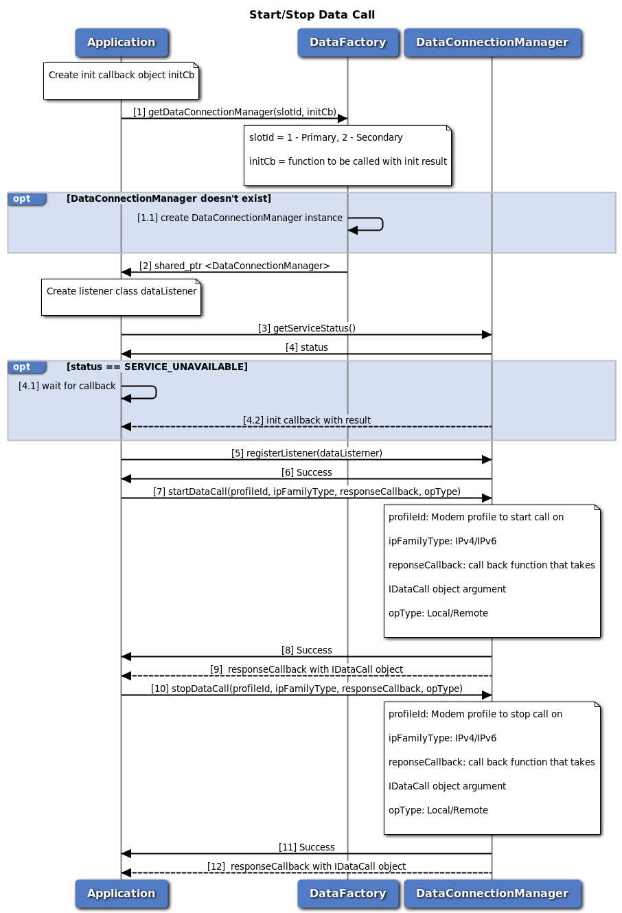 Start/Stop data call call flow