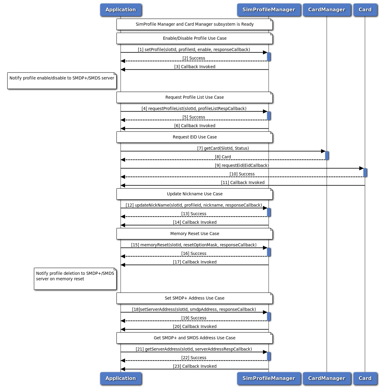 SIM profile management operations call flow