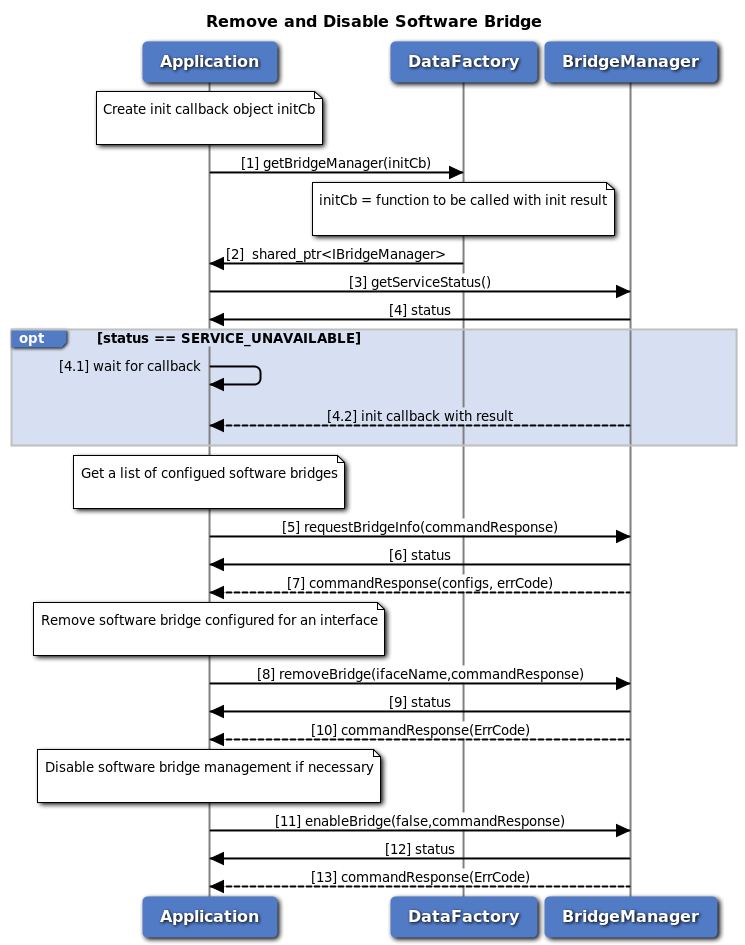 Call flow to remove and disable a software bridge