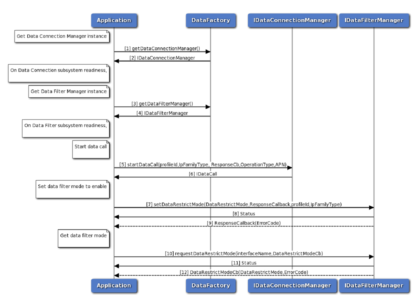 Get/Set data filter mode call flow