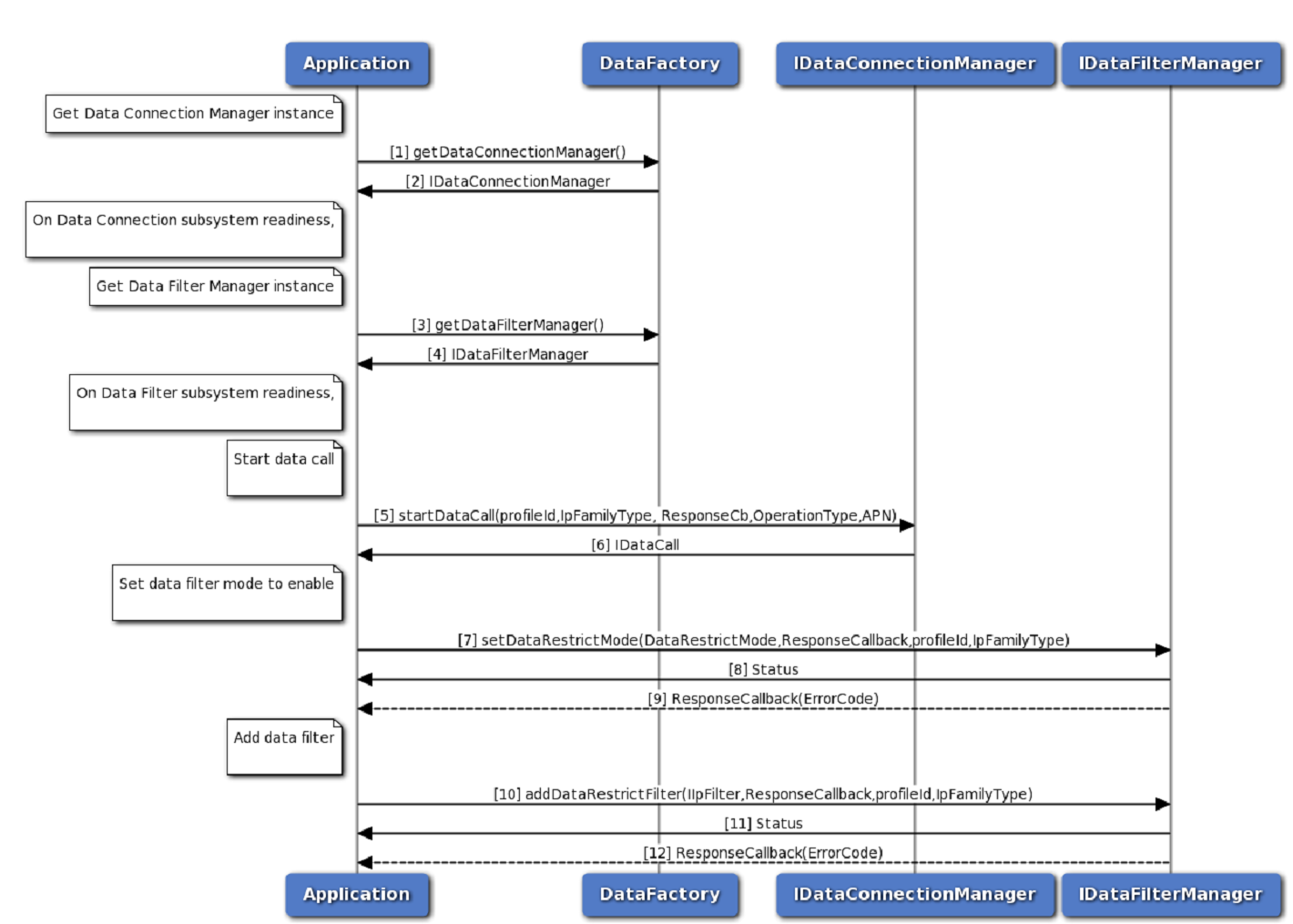 Add data restrict filter call flow