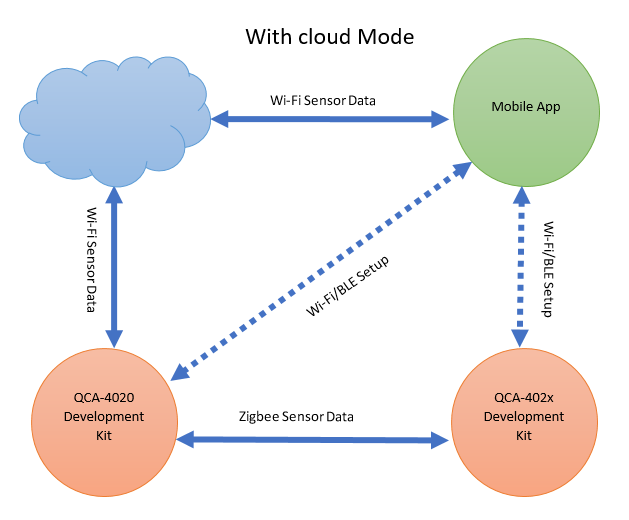Onboard demo with cloud mode on QCA4020 Development Kit